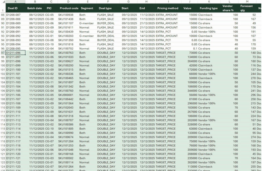 New Double Day deals, Calculate top-up, 63 lines and 147.7M VND vendor funding, then the calculation trail for one deal